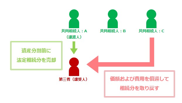 共同相続人が不動産を売ってしまった場合