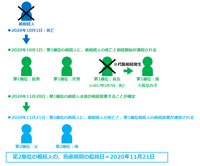 第2順位の人が相続人になる場合の、熟慮期間