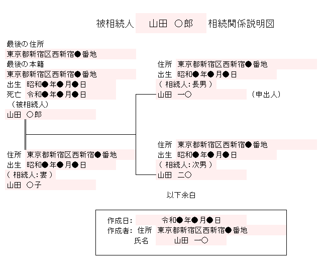 相続関係説明図、登記申請書を作成する