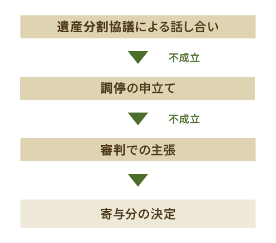 寄与分請求の流れ