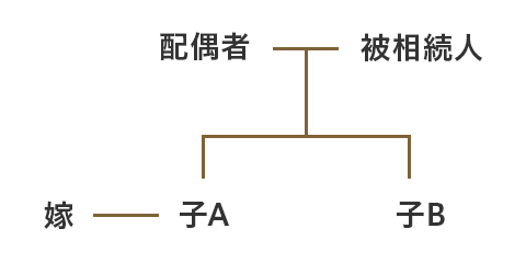 特別寄与料の例